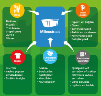 voorbeelden van speelgoed en waar deze bij horen