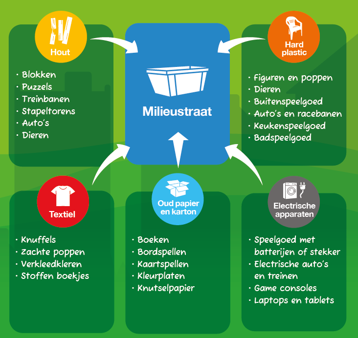 voorbeelden van speelgoed en waar deze bij horen
