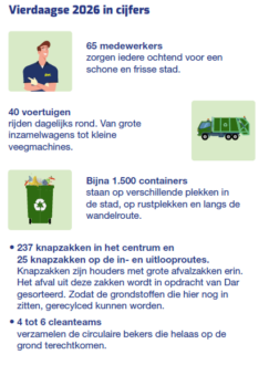 Aantal collega's, voertuigen, containers, knapzakken en cleanteams wat dagelijks in de stad bezig is
